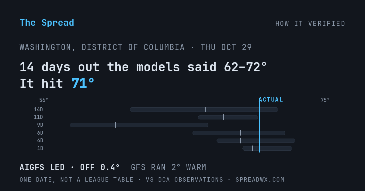 14 days out the models said 62–72; it hit 71. AIGFS led (off 0.4°F); GFS ran 2°F warm.