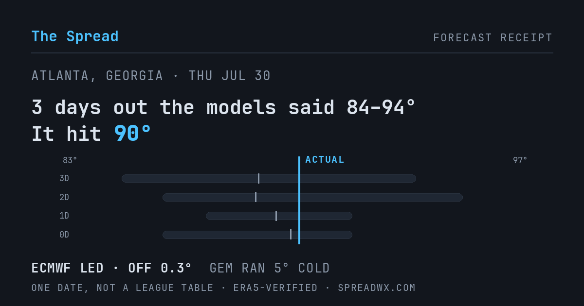 3 days out the models said 84–94; it hit 90. ECMWF led (off 0.3°); GEM ran 5° cold.