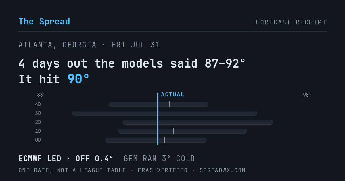 4 days out the models said 87–92; it hit 90. ECMWF led (off 0.4°); GEM ran 3° cold.