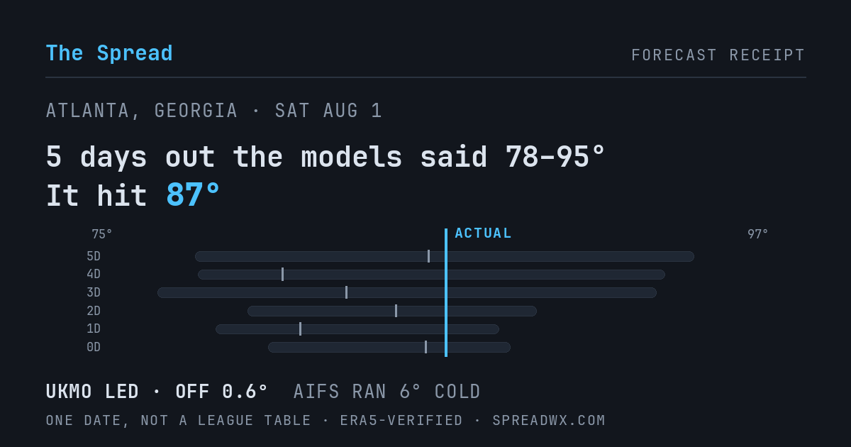 5 days out the models said 78–95; it hit 87. UKMO led (off 0.6°); AIFS ran 6° cold.