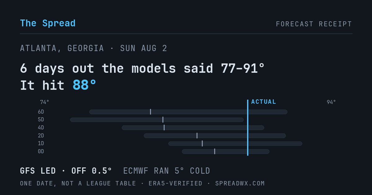 6 days out the models said 77–91; it hit 88. GFS led (off 0.5°); ECMWF ran 5° cold.
