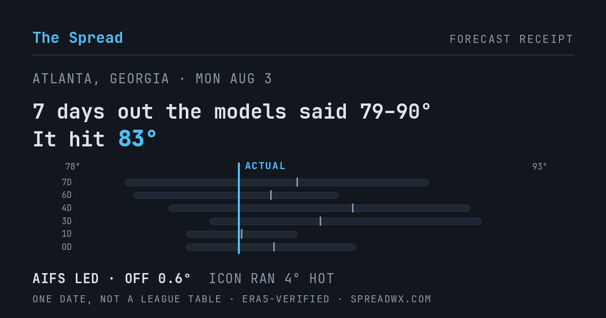7 days out the models said 79–90; it hit 83. AIFS led (off 0.6°); ICON ran 4° hot.