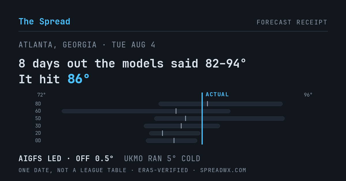 8 days out the models said 82–94; it hit 86. AIGFS led (off 0.5°); UKMO ran 5° cold.