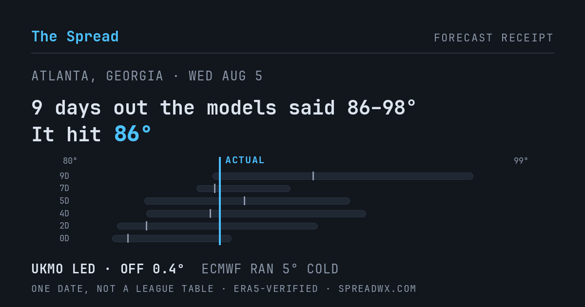 9 days out the models said 86–98; it hit 86. UKMO led (off 0.4°); ECMWF ran 5° cold.