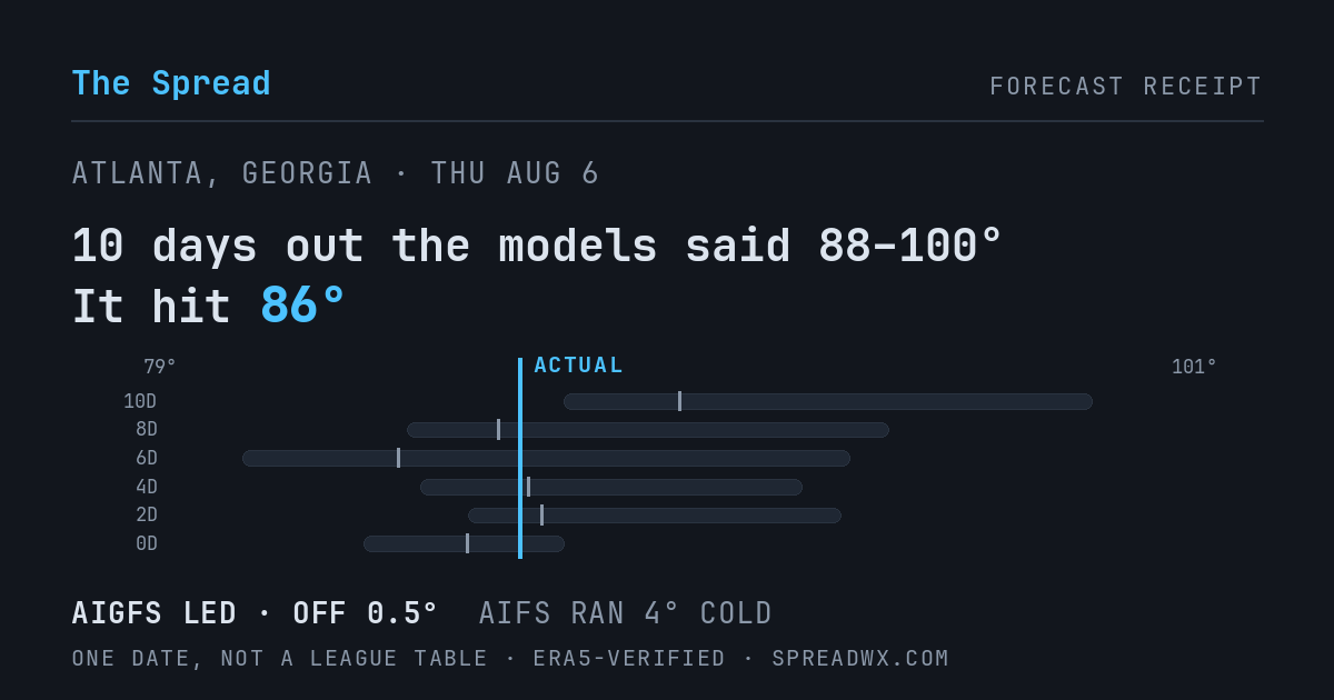 10 days out the models said 88–100; it hit 86. AIGFS led (off 0.5°F); AIFS ran 4°F cold.