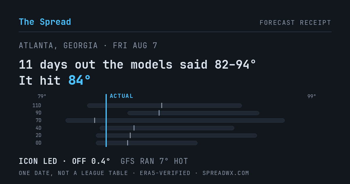 11 days out the models said 82–94; it hit 84. ICON led (off 0.4°F); GFS ran 7°F hot.