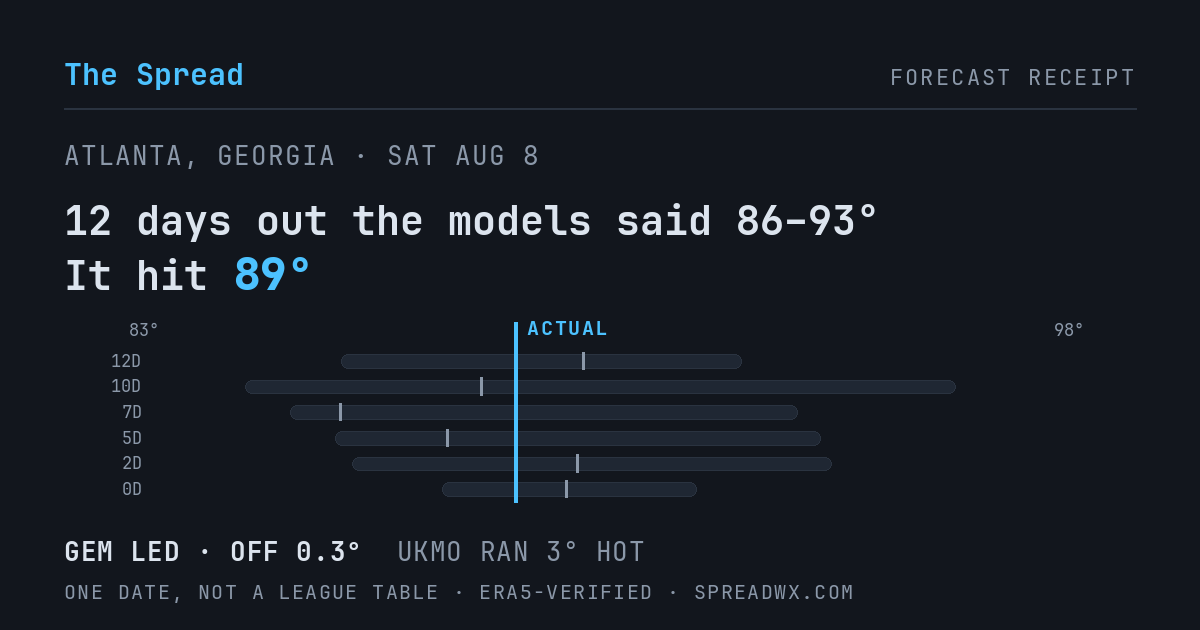 12 days out the models said 86–93; it hit 89. GEM led (off 0.3°F); UKMO ran 3°F hot.