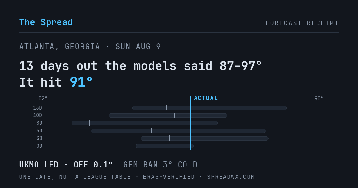 13 days out the models said 87–97; it hit 91. UKMO led (off 0.1°F); GEM ran 3°F cold.