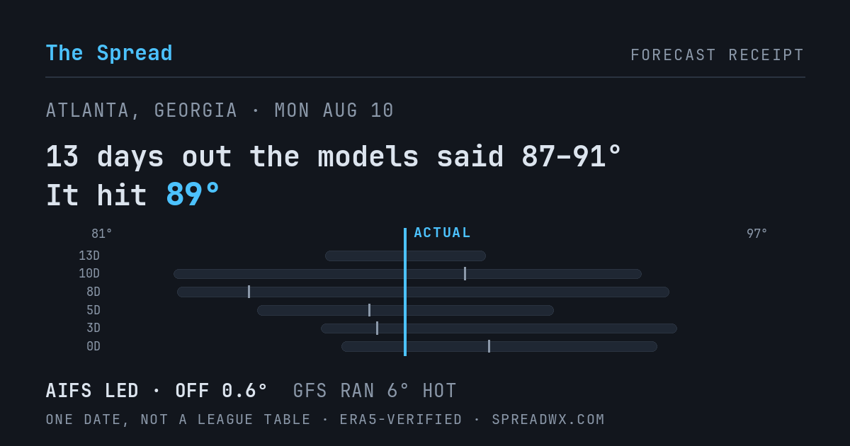 13 days out the models said 87–91; it hit 89. AIFS led (off 0.6°F); GFS ran 6°F hot.