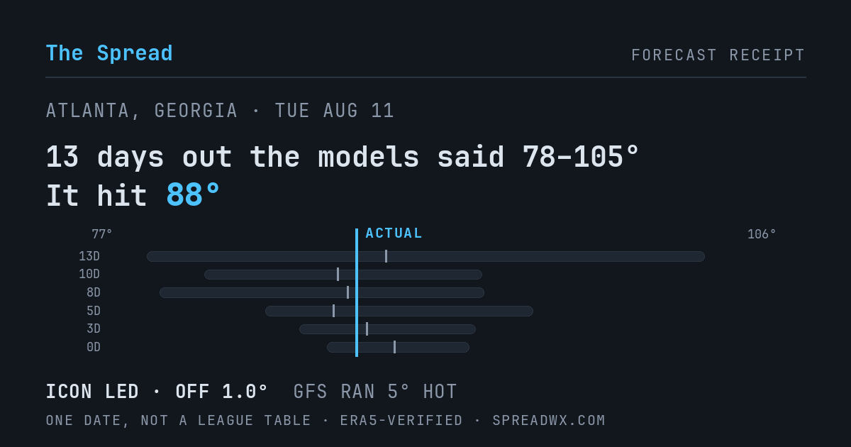 13 days out the models said 78–105; it hit 88. ICON led (off 1.0°F); GFS ran 5°F hot.