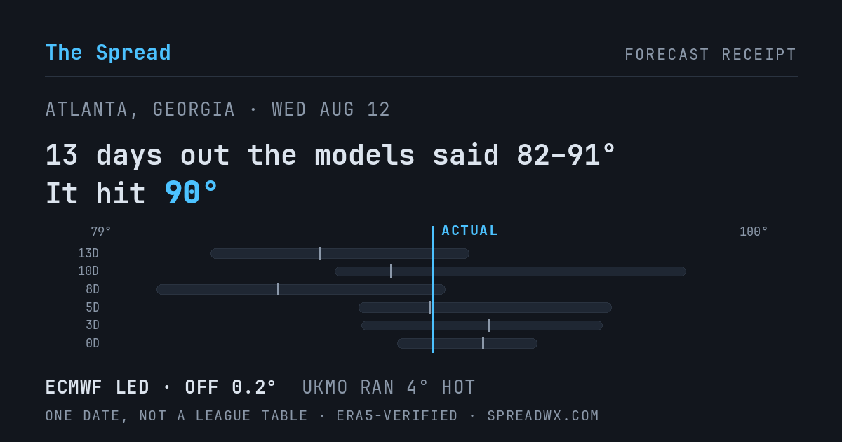 13 days out the models said 82–91; it hit 90. ECMWF led (off 0.2°F); UKMO ran 4°F hot.