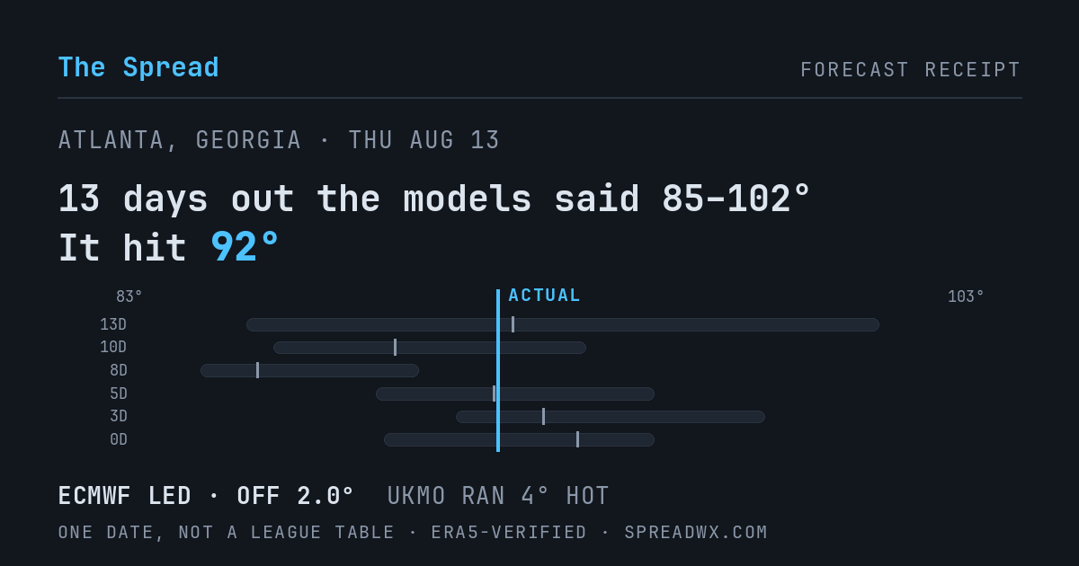 13 days out the models said 85–102; it hit 92. ECMWF led (off 2.0°F); UKMO ran 4°F hot.
