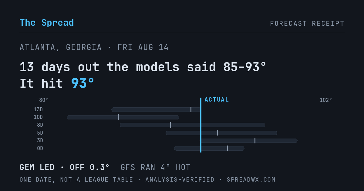 13 days out the models said 85–93; it hit 93. GEM led (off 0.3°F); GFS ran 4°F hot.