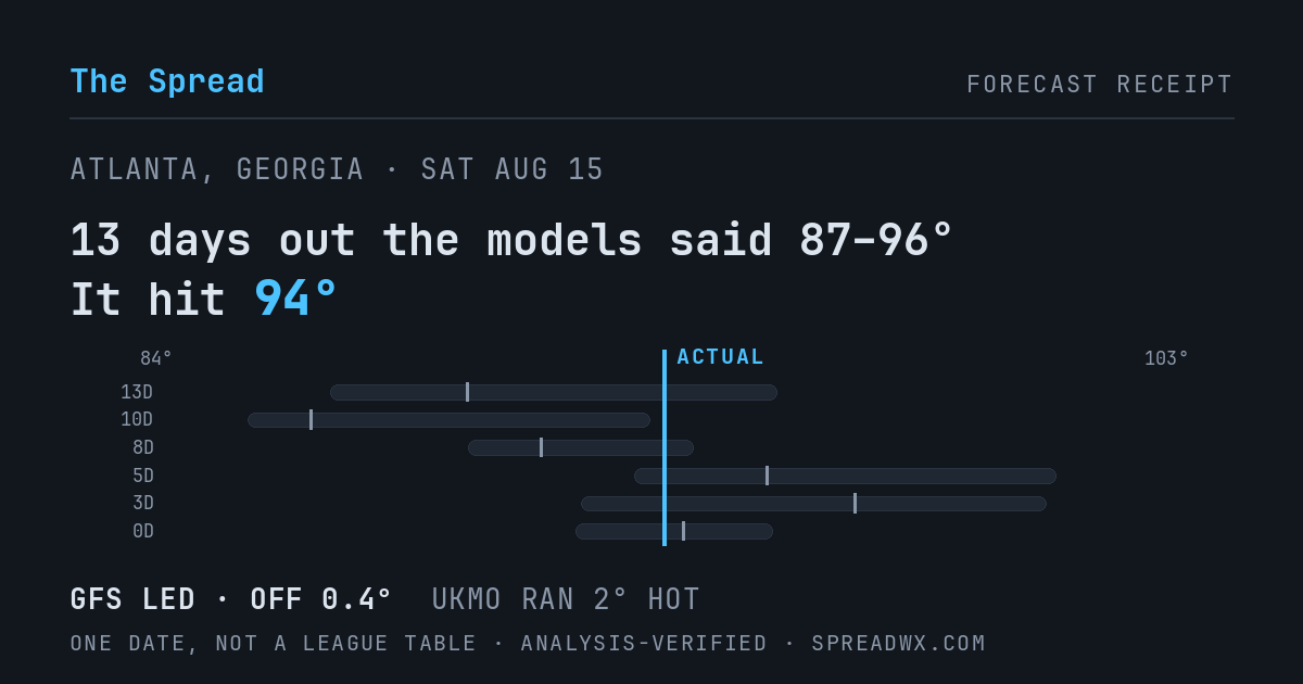 13 days out the models said 87–96; it hit 94. GFS led (off 0.4°F); UKMO ran 2°F hot.