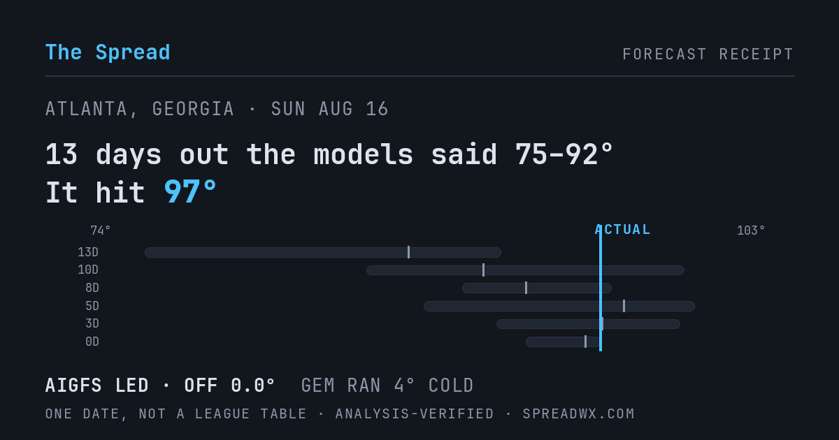 13 days out the models said 75–92; it hit 97. AIGFS led (off 0.0°F); GEM ran 4°F cold.