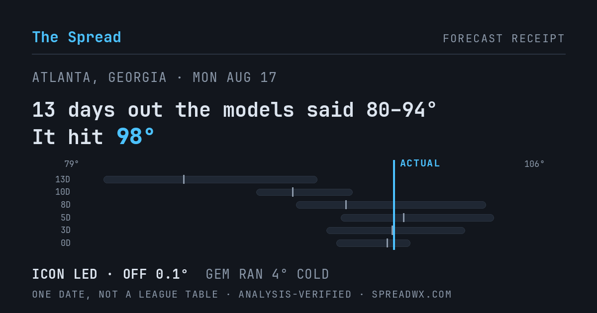 13 days out the models said 80–94; it hit 98. ICON led (off 0.1°F); GEM ran 4°F cold.