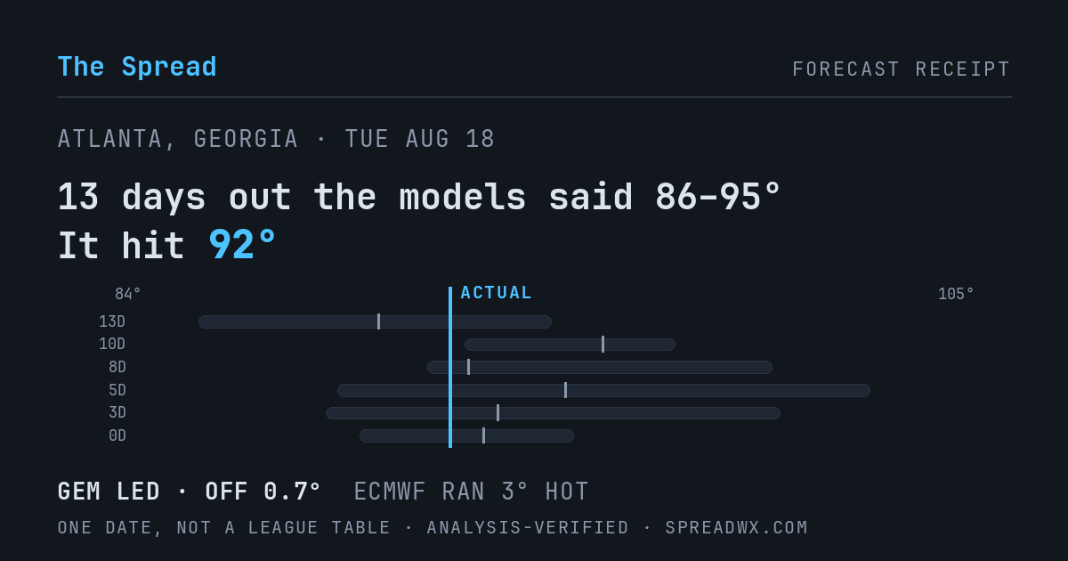 13 days out the models said 86–95; it hit 92. GEM led (off 0.7°F); ECMWF ran 3°F hot.