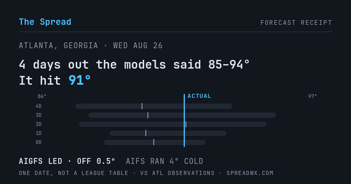 4 days out the models said 85–94; it hit 91. AIGFS led (off 0.5°F); AIFS ran 4°F cold.