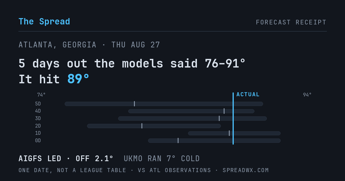 5 days out the models said 76–91; it hit 89. AIGFS led (off 2.1°F); UKMO ran 7°F cold.