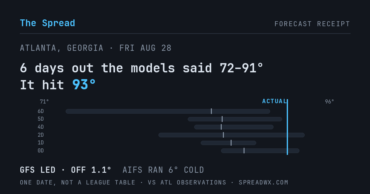 6 days out the models said 72–91; it hit 93. GFS led (off 1.1°F); AIFS ran 6°F cold.