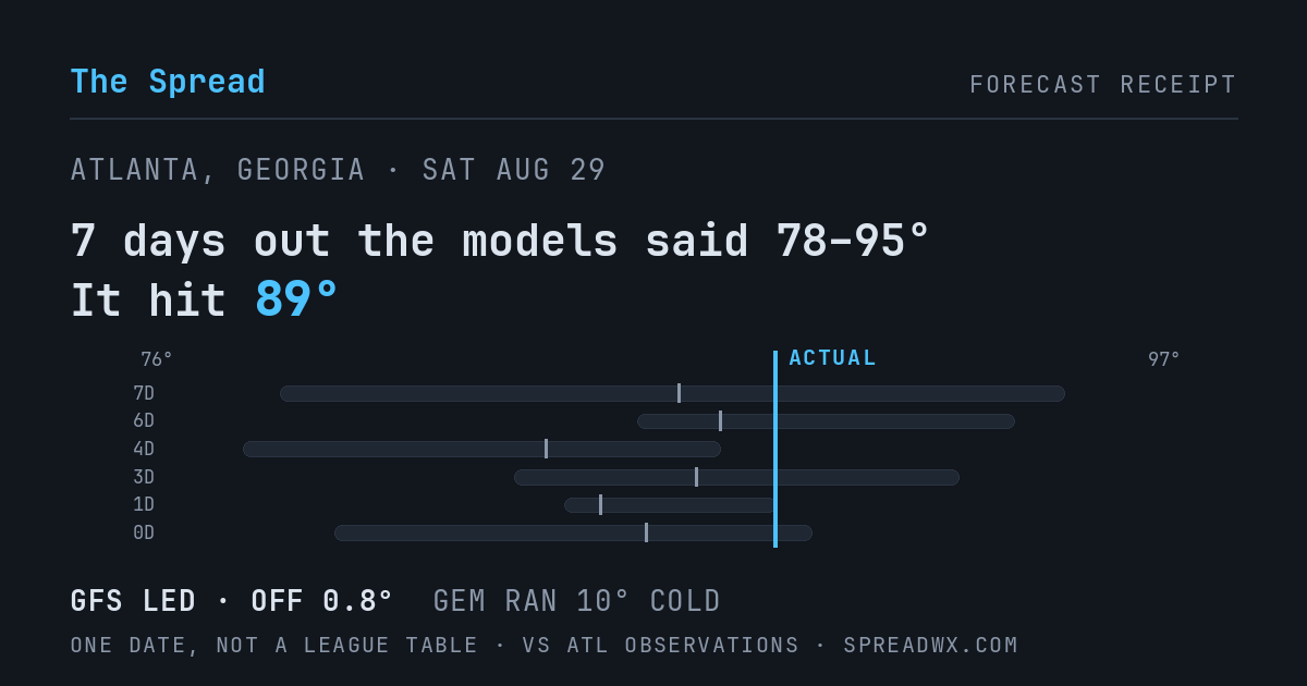 7 days out the models said 78–95; it hit 89. GFS led (off 0.8°F); GEM ran 10°F cold.