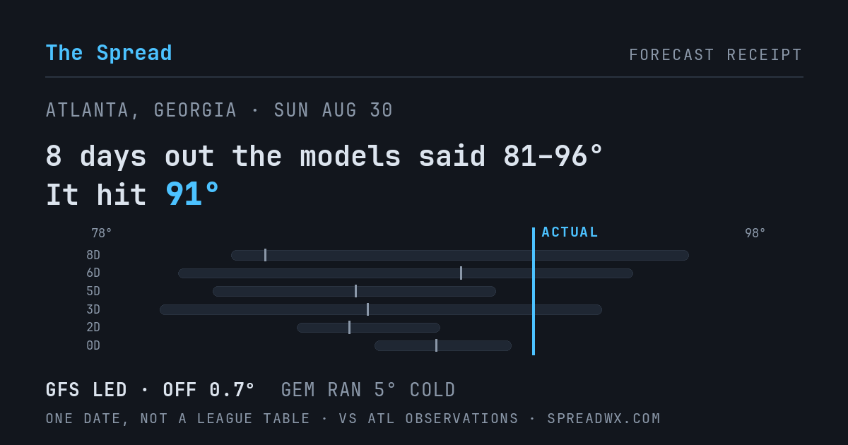 8 days out the models said 81–96; it hit 91. GFS led (off 0.7°F); GEM ran 5°F cold.