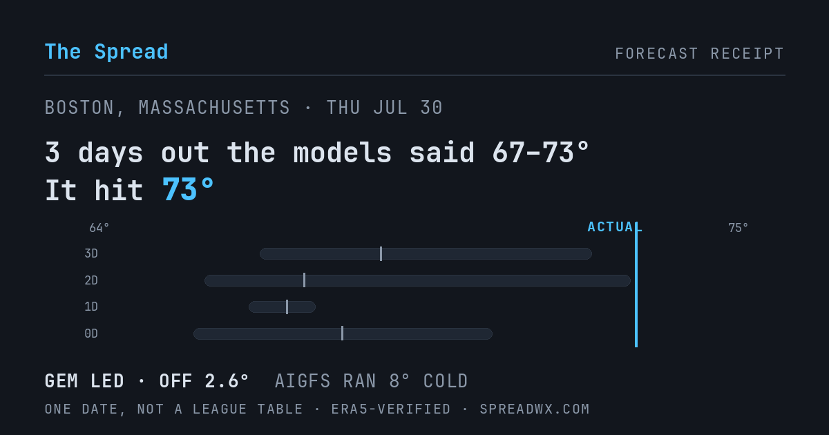 3 days out the models said 67–73; it hit 73. GEM led (off 2.6°); AIGFS ran 8° cold.