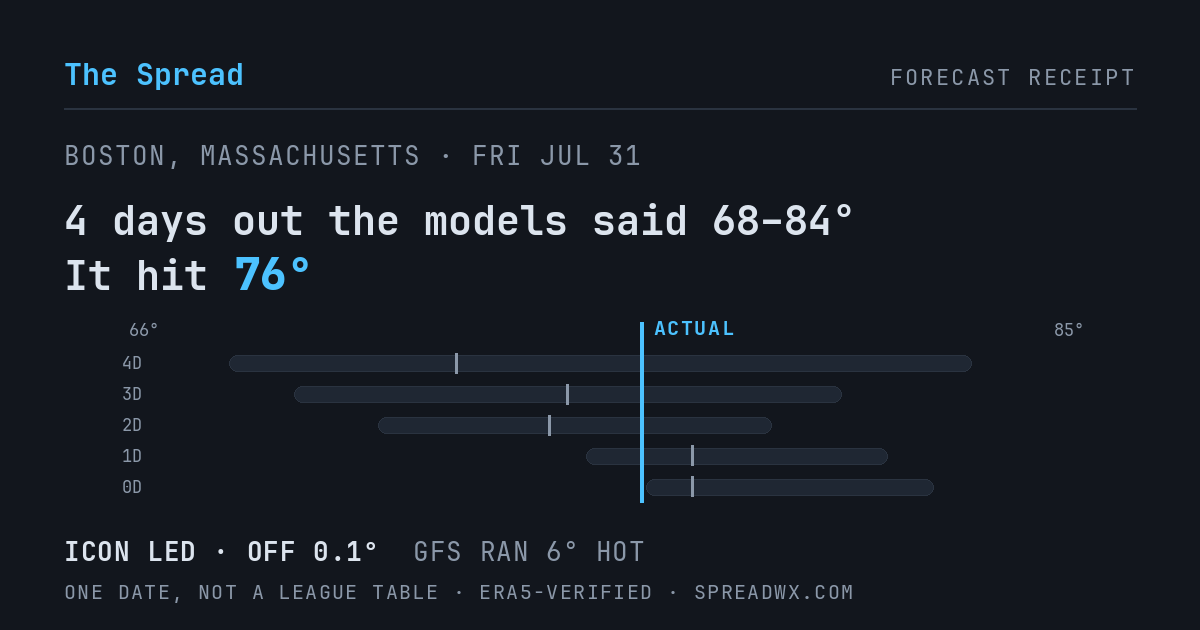 4 days out the models said 68–84; it hit 76. ICON led (off 0.1°); GFS ran 6° hot.