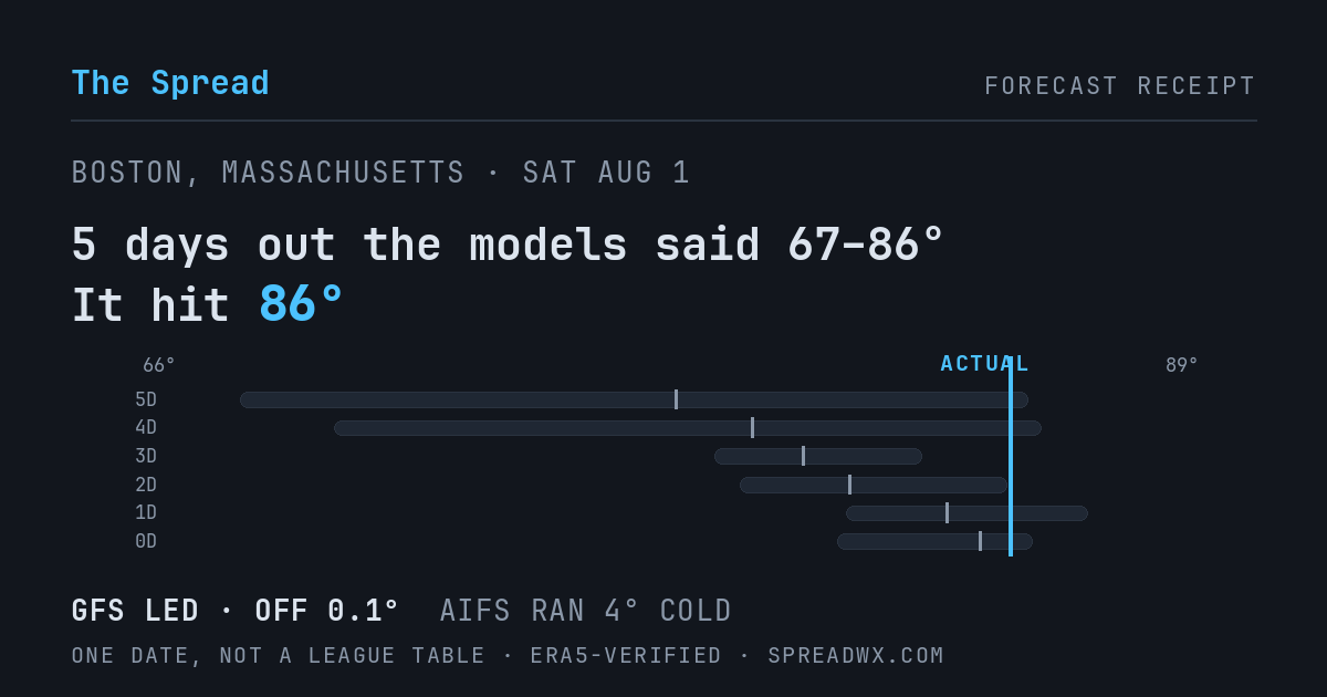 5 days out the models said 67–86; it hit 86. GFS led (off 0.1°); AIFS ran 4° cold.