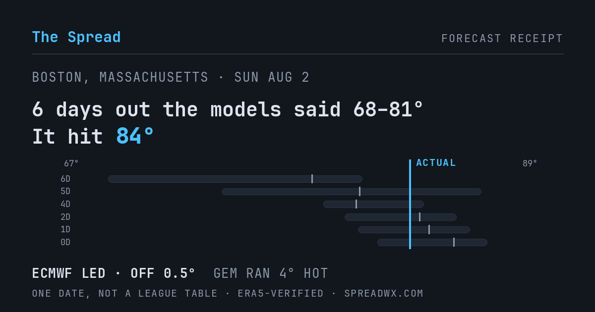 6 days out the models said 68–81; it hit 84. ECMWF led (off 0.5°); GEM ran 4° hot.