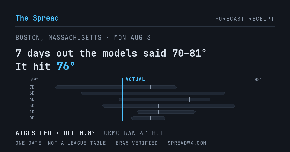 7 days out the models said 70–81; it hit 76. AIGFS led (off 0.8°); UKMO ran 4° hot.