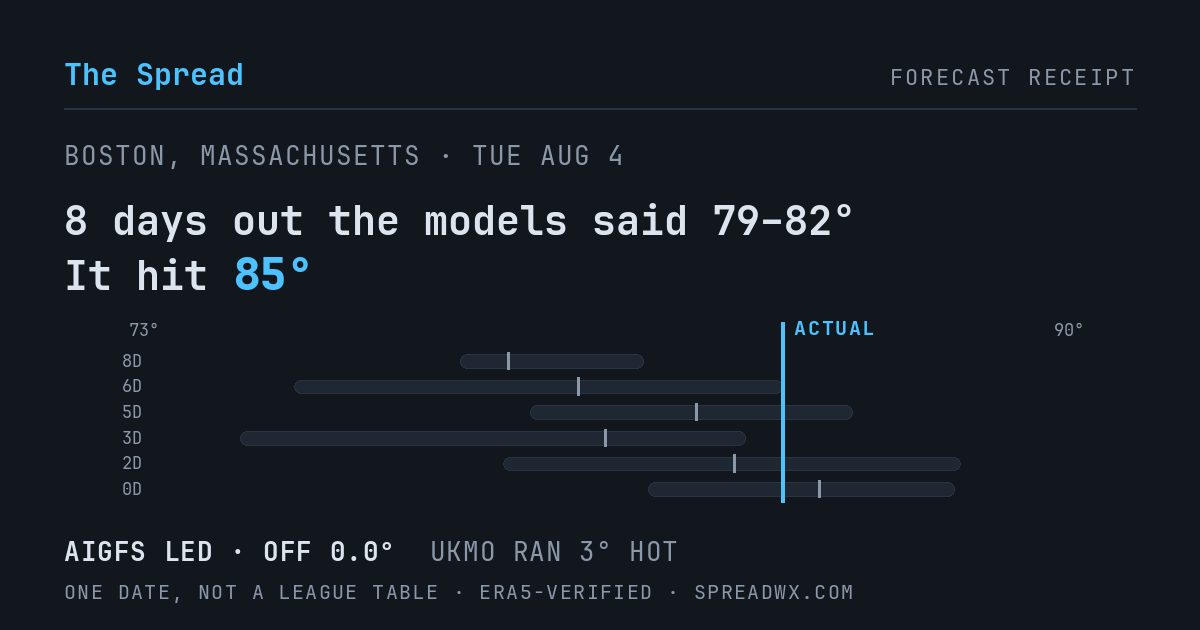 8 days out the models said 79–82; it hit 85. AIGFS led (off 0.0°); UKMO ran 3° hot.