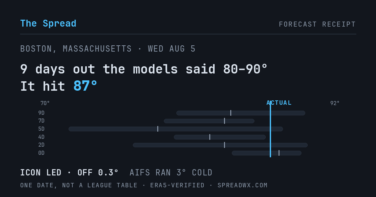 9 days out the models said 80–90; it hit 87. ICON led (off 0.3°); AIFS ran 3° cold.