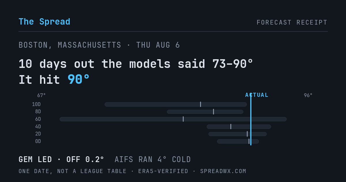 10 days out the models said 73–90; it hit 90. GEM led (off 0.2°F); AIFS ran 4°F cold.