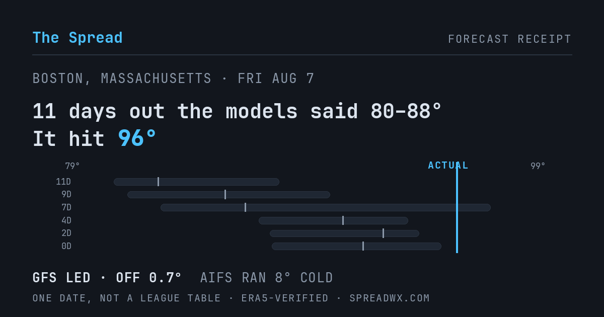 11 days out the models said 80–88; it hit 96. GFS led (off 0.7°F); AIFS ran 8°F cold.