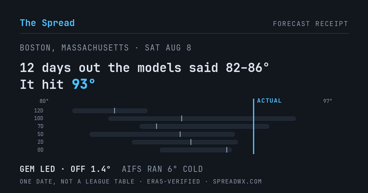 12 days out the models said 82–86; it hit 93. GEM led (off 1.4°F); AIFS ran 6°F cold.