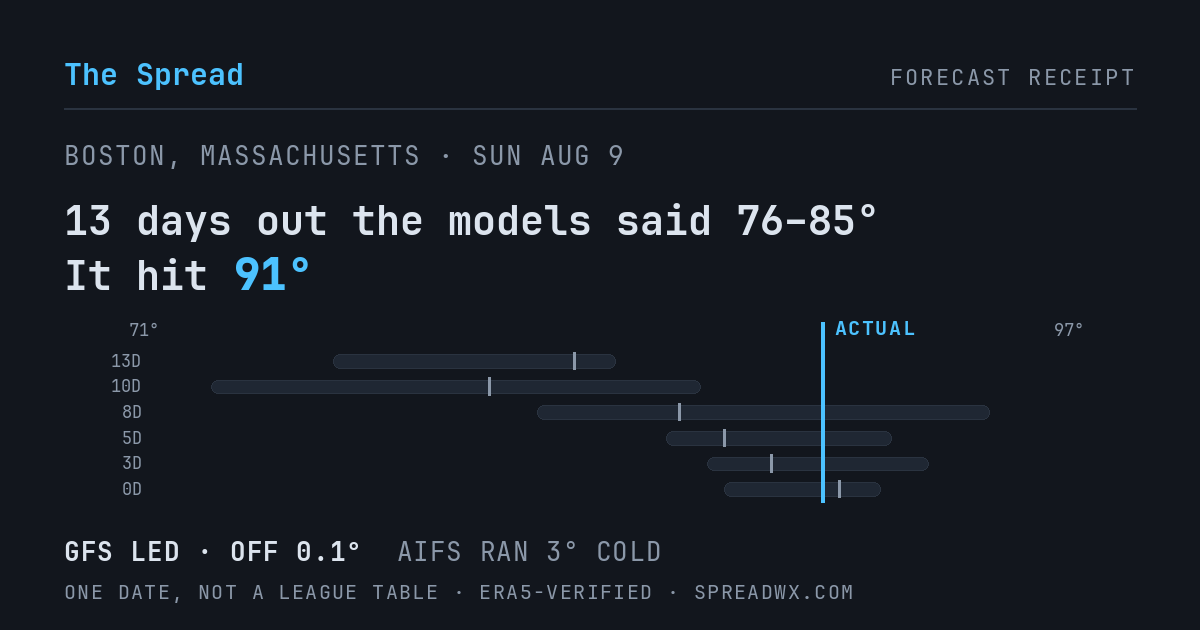 13 days out the models said 76–85; it hit 91. GFS led (off 0.1°F); AIFS ran 3°F cold.