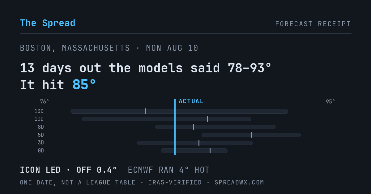 13 days out the models said 78–93; it hit 85. ICON led (off 0.4°F); ECMWF ran 4°F hot.