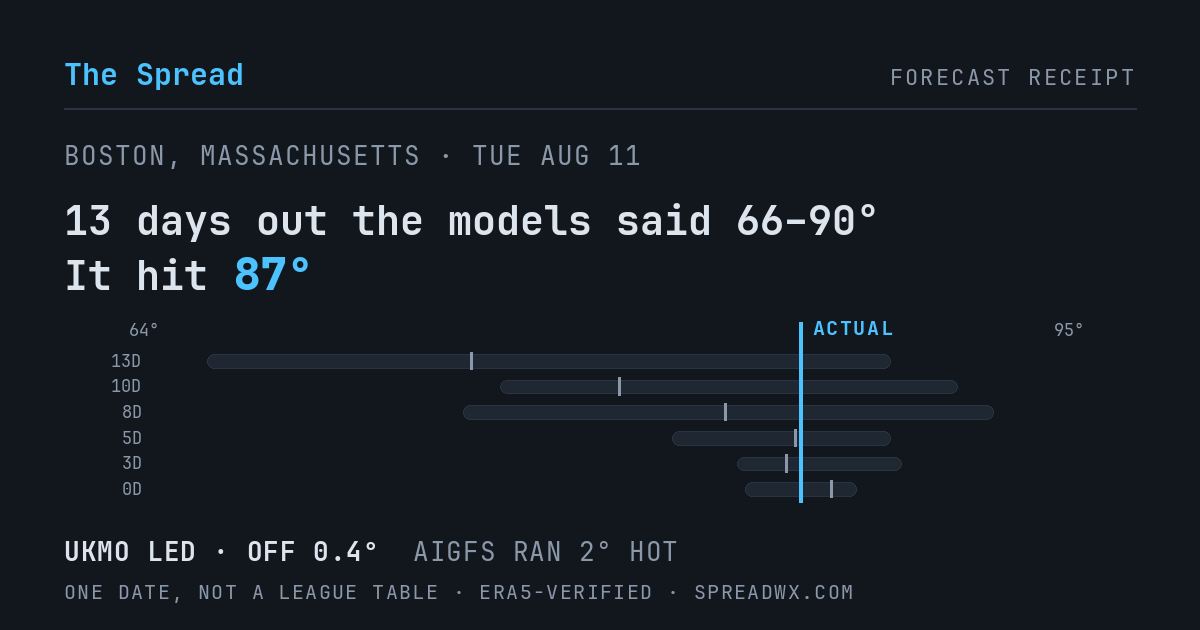13 days out the models said 66–90; it hit 87. UKMO led (off 0.4°F); AIGFS ran 2°F hot.