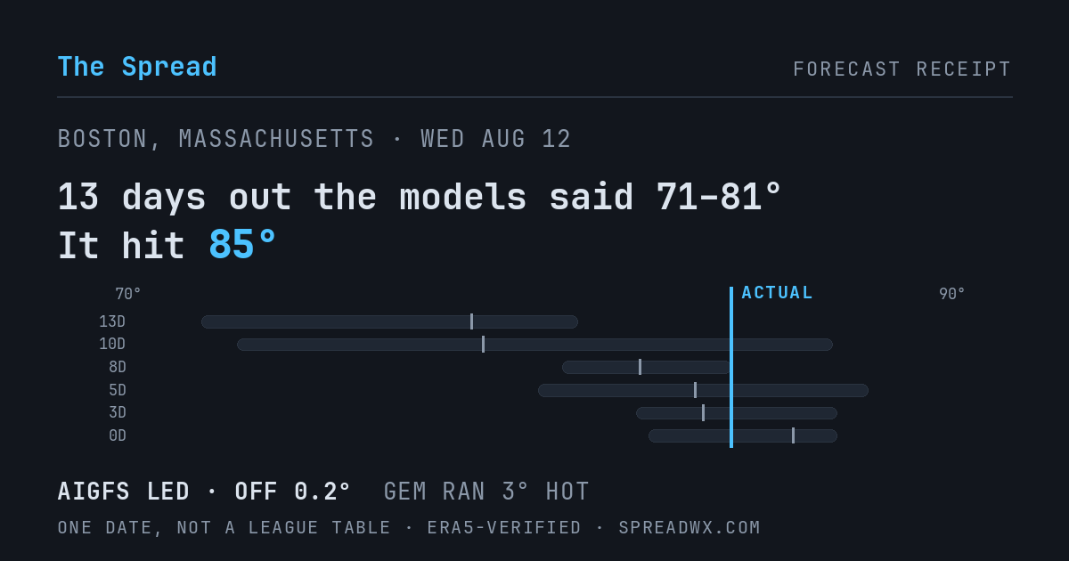 13 days out the models said 71–81; it hit 85. AIGFS led (off 0.2°F); GEM ran 3°F hot.