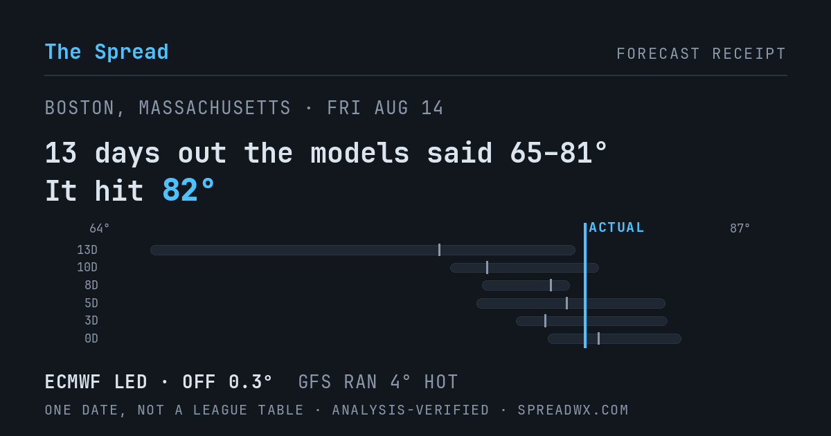 13 days out the models said 65–81; it hit 82. ECMWF led (off 0.3°F); GFS ran 4°F hot.