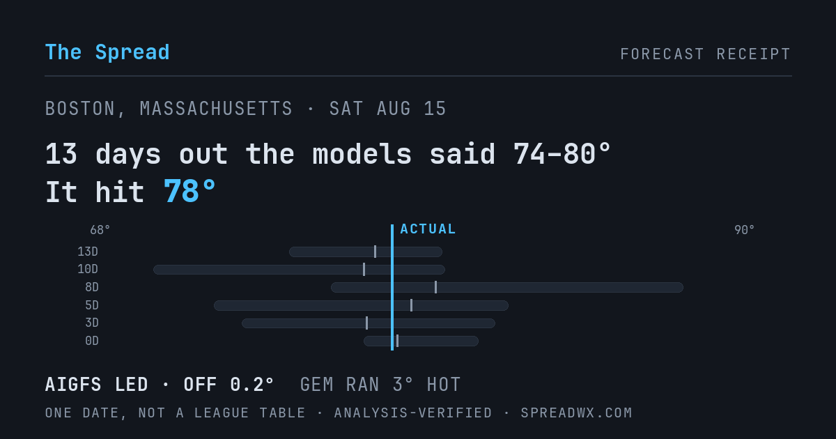 13 days out the models said 74–80; it hit 78. AIGFS led (off 0.2°F); GEM ran 3°F hot.
