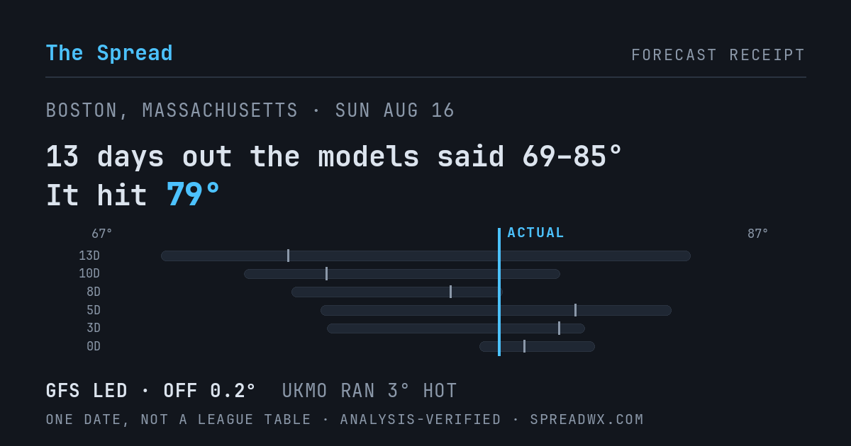 13 days out the models said 69–85; it hit 79. GFS led (off 0.2°F); UKMO ran 3°F hot.