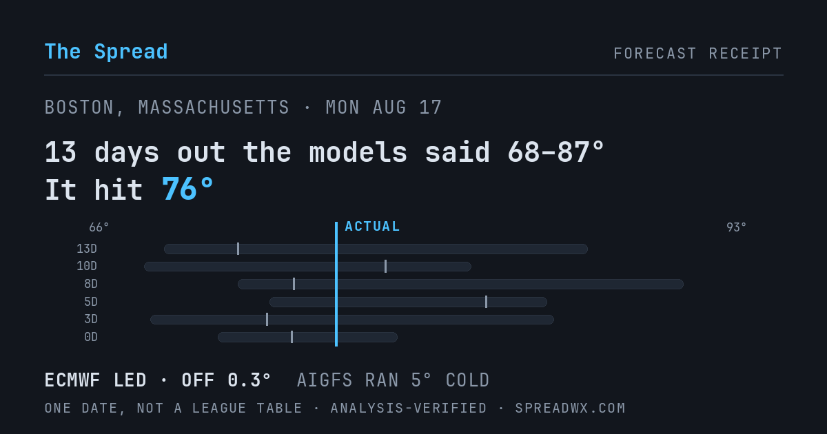 13 days out the models said 68–87; it hit 76. ECMWF led (off 0.3°F); AIGFS ran 5°F cold.