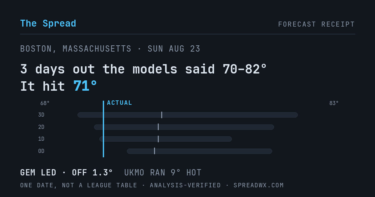 3 days out the models said 70–82; it hit 71. GEM led (off 1.3°F); UKMO ran 9°F hot.