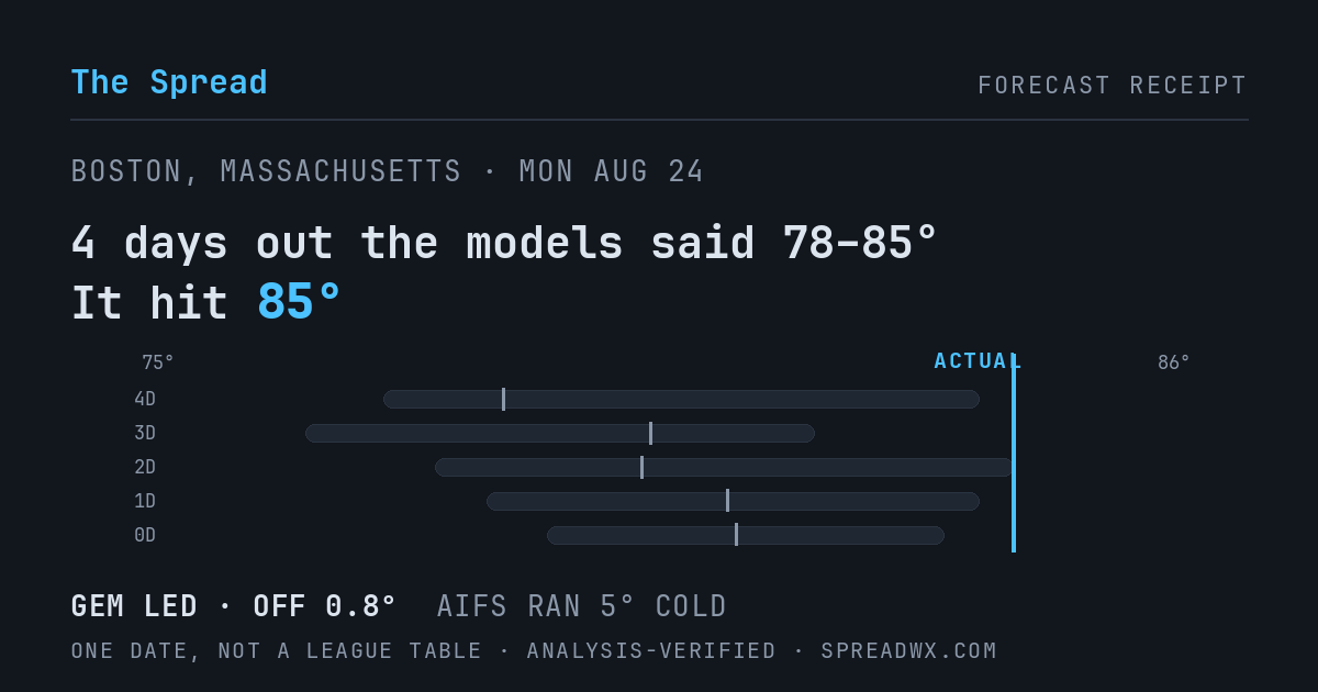 4 days out the models said 78–85; it hit 85. GEM led (off 0.8°F); AIFS ran 5°F cold.