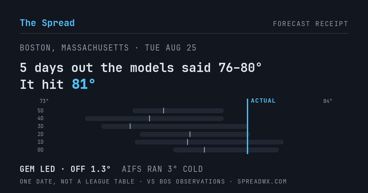 5 days out the models said 76–80; it hit 81. GEM led (off 1.3°F); AIFS ran 3°F cold.