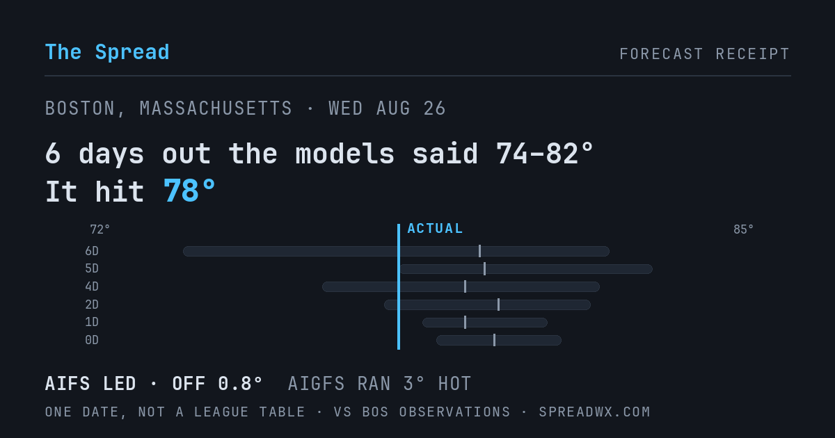 6 days out the models said 74–82; it hit 78. AIFS led (off 0.8°F); AIGFS ran 3°F hot.