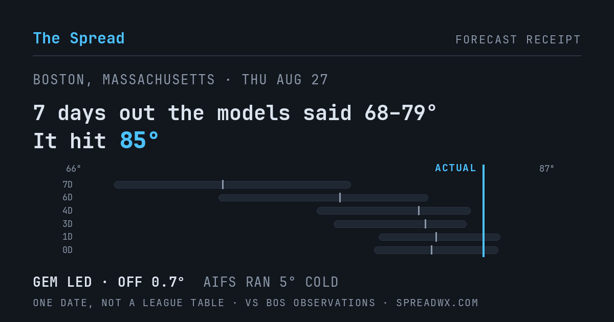 7 days out the models said 68–79; it hit 85. GEM led (off 0.7°F); AIFS ran 5°F cold.