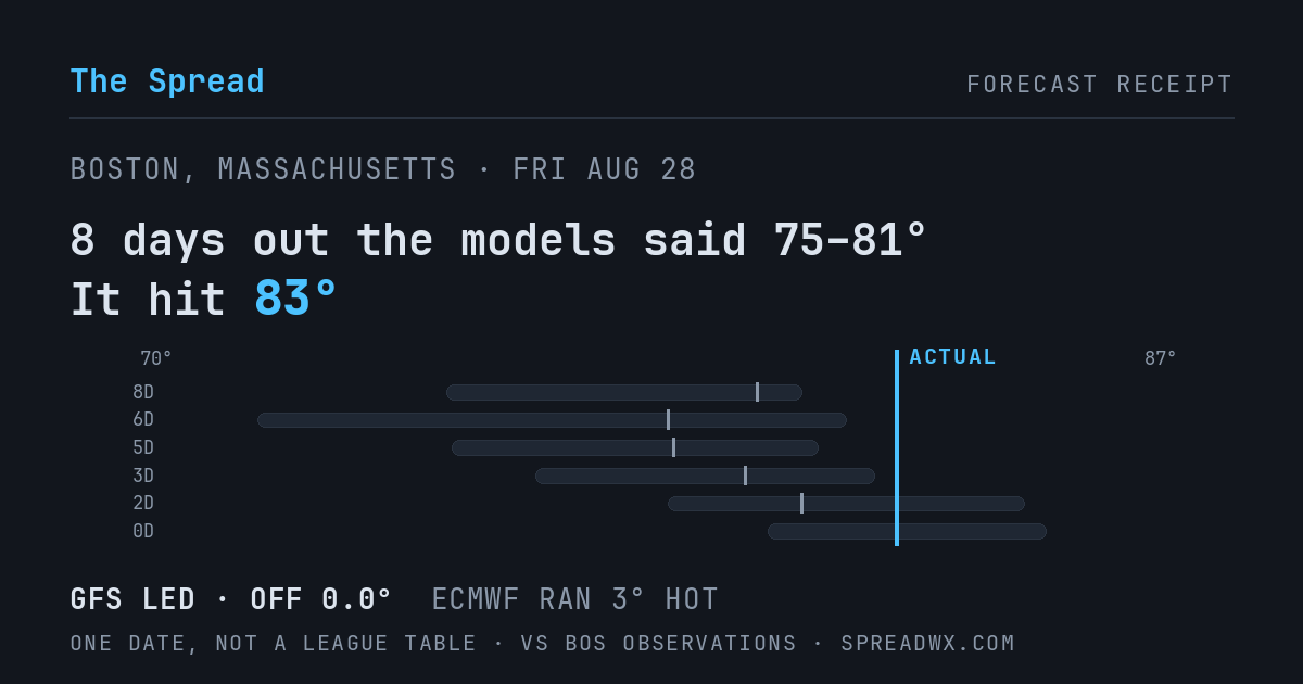 8 days out the models said 75–81; it hit 83. GFS led (off 0.0°F); ECMWF ran 3°F hot.